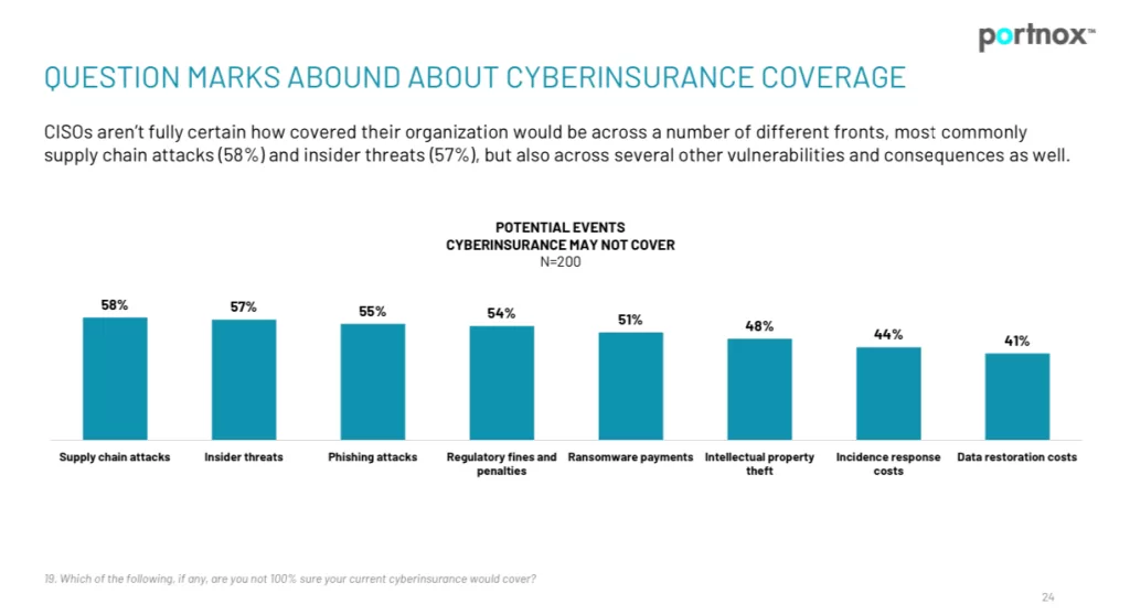 Chart from report indicating areas of concern regarding cyber insurance coverage. 