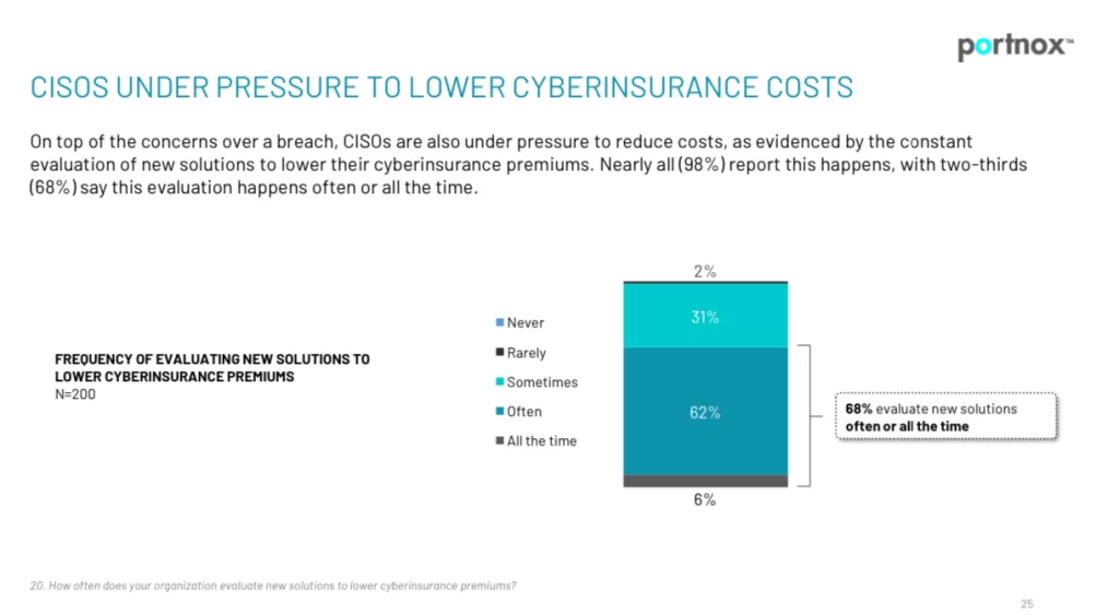 Chart from report displaying levels of concern over the cost of cyber insurance 