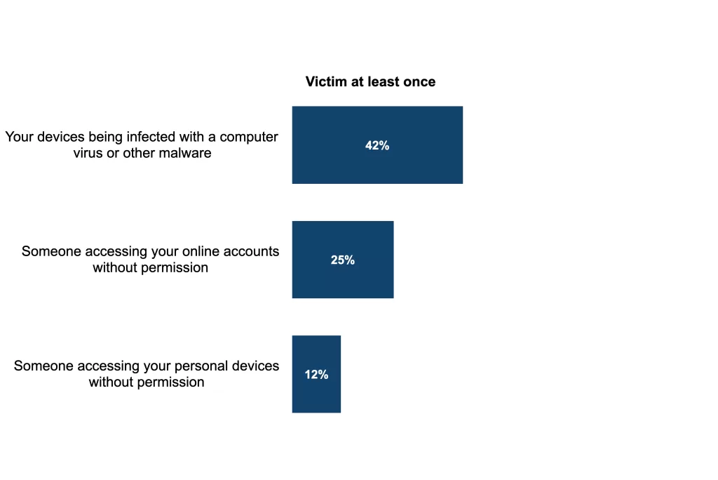 Bar chart showing victimization rates for cyber crime in the UK. The chart highlights three categories: 42% of respondents reported their devices being infected with a computer virus or malware, 25% experienced unauthorized access to their online accounts, and 12% had personal devices accessed without permission.