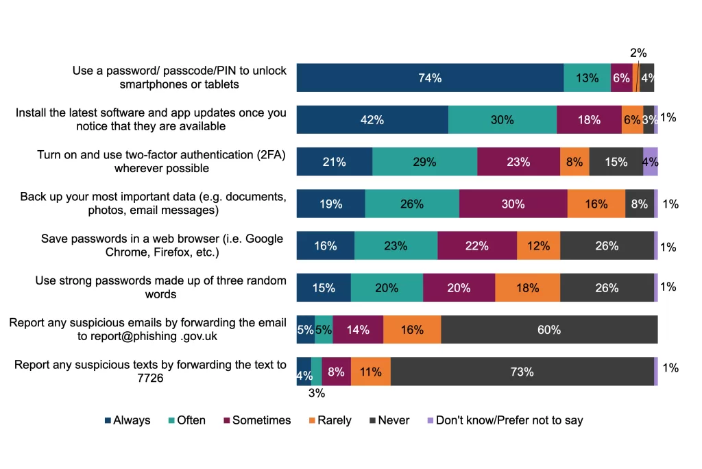 Bar chart showing reported cyber security behaviors in the UK. Key findings:

74% always use a password/PIN to unlock smartphones or tablets, 13% often, 6% sometimes, 4% rarely, and 2% never.
42% always install software/app updates when available, 30% often, 18% sometimes, 6% rarely, 3% never, and 1% don't know.
21% always use two-factor authentication (2FA), 29% often, 23% sometimes, 8% rarely, 15% never, and 4% don't know.
19% always back up important data, 26% often, 30% sometimes, 16% rarely, 8% never, and 1% don't know.
16% always save passwords in a web browser, 23% often, 22% sometimes, 12% rarely, 26% never, and 1% don't know.
15% always use strong passwords with three random words, 20% often, 20% sometimes, 18% rarely, 26% never, and 1% don't know.
Only 5% always report phishing emails to report@phishing.gov.uk, 5% often, 16% sometimes, 60% never, and 4% don't know.
Only 4% always report suspicious texts to 7726, 8% often, 11% sometimes, 73% never, and 3% don't know.