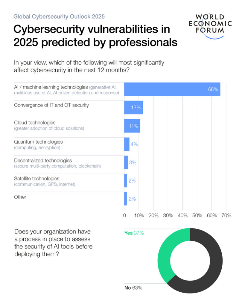 A chart from the Global Cybersecurity Outlook 2025 showing cybersecurity vulnerabilities predicted by professionals. A bar graph lists the factors expected to significantly affect cybersecurity in the next 12 months: AI/machine learning technologies (66%), convergence of IT and OT security (13%), cloud technologies (11%), quantum technologies (4%), decentralized technologies (3%), satellite technologies (2%), and other (2%). Below is a pie chart showing 37% of organizations have a process to assess AI tool security before deployment, while 63% do not.