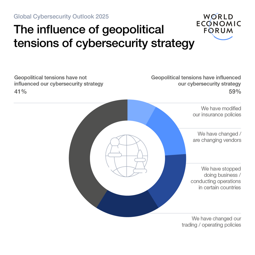 A donut chart from the Global Cybersecurity Outlook 2025 highlighting the influence of geopolitical tensions on cybersecurity strategies. 41% of organizations report that geopolitical tensions have not influenced their cybersecurity strategy, while 59% state they have been influenced. Actions taken by influenced organizations include modifying insurance policies, changing vendors, stopping operations in certain countries, and altering trading or operating policies. A central icon depicts a globe with geopolitical symbols.