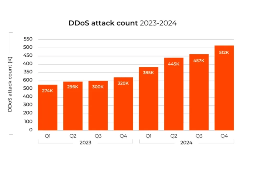 A bar chart titled "DDoS attack count 2023-2024" displaying the number of DDoS attacks per quarter from Q1 2023 to Q4 2024. The vertical axis represents the number of attacks (in thousands), ranging from 0 to 550K. The chart shows an increasing trend in attack counts over time, with values: Q1 2023 (274K), Q2 2023 (296K), Q3 2023 (300K), Q4 2023 (320K), Q1 2024 (385K), Q2 2024 (445K), Q3 2024 (457K), and Q4 2024 (512K). The bars are orange, with each value labeled within the respective bar.