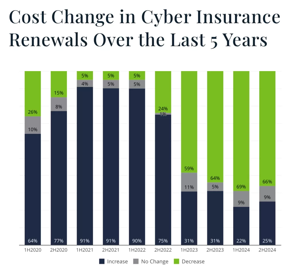 Bar chart showing cost changes in cyber insurance renewals over the last five years, highlighting trends in premium increases, decreases, and stability.