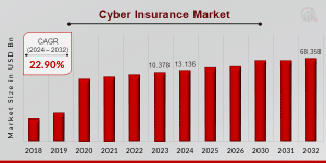 Cyber Insurance Market Growth Chart (2018-2032) Showing a 22.90% CAGR, with Market Size Increasing from $10.37 Billion in 2023 to $68.35 Billion by 2032.