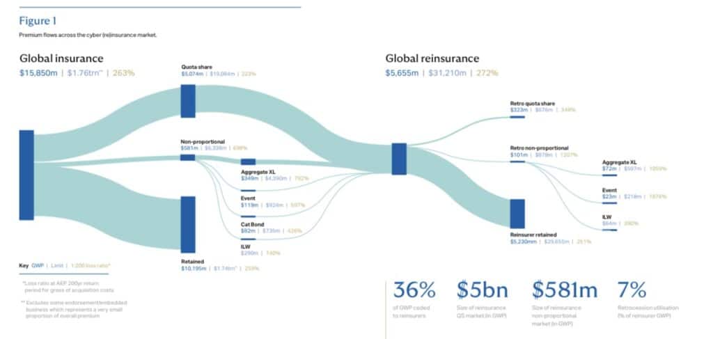 Visual representation of premium flows across the cyber (re)insurance market from Howden Re’s 2025 report, illustrating quota share, non-proportional, and retrocession dynamics