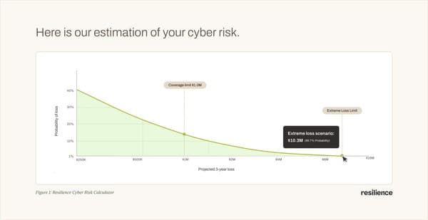 Graph from Resilience's Cyber Risk Calculator showing probability distribution of projected cyber losses, highlighting an extreme cyber risk scenario with $10.3M in potential loss.