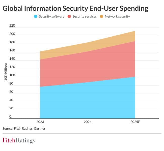 Stacked area chart from Fitch Ratings Report showing projected cybersecurity spending growth in security software, services, and network security through 2025.