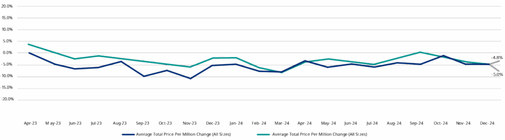Line chart illustrating average total price per million change from April 2023 to December 2024 in the US cyber insurance market, showing a consistent downward trend with a 5% rate decrease by year-end.
