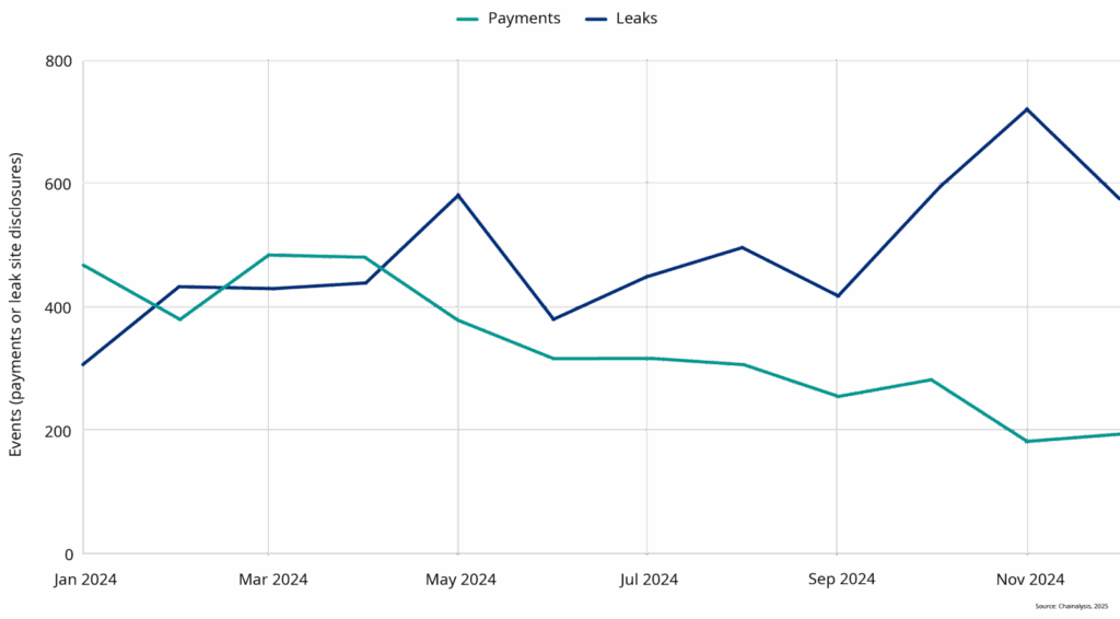 Line chart showing 2024 trends in the US cyber insurance market, comparing ransomware payment events and leak disclosures, highlighting a decline in payments and rise in data leaks.