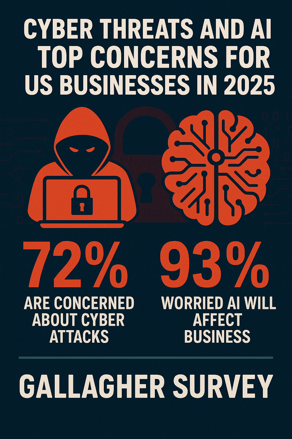 Infographic showing Gallagher 2025 survey results on cyber attacks and AI concerns among US business owners, highlighting cybersecurity threats.