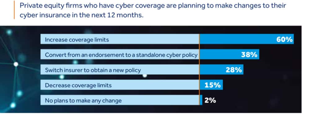 Chart showing planned changes in cyber insurance by firms in private equity as they consider bolstering private equity cybersecurity.