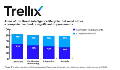 Bar chart showing Trellix research on threat intelligence lifecycle challenges, highlighting areas needing overhaul or improvement in cybersecurity strategy