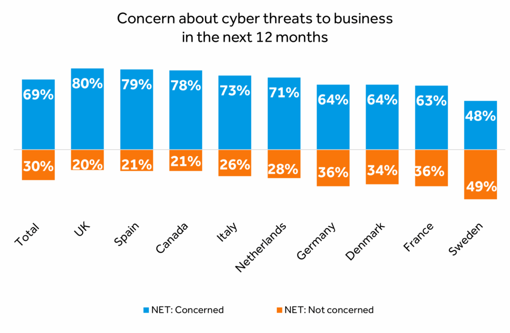 Stacked bar chart showing business concern levels about cyber threats in the next 12 months, including share of companies expecting a cyber event and those not concerned.