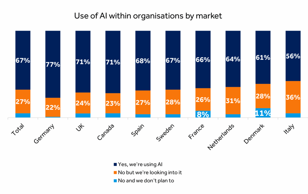 Stacked bar chart showing the use of AI within organisations by market, including levels of adoption, interest, and rejection in the context of cyber event preparedness.