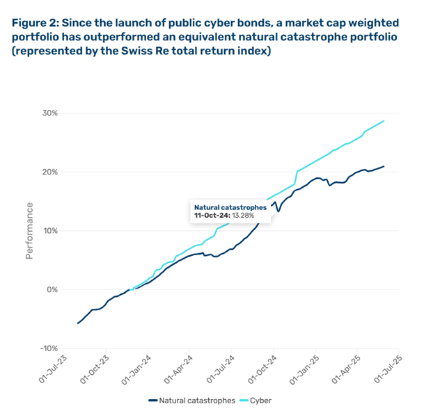 Graph Comparting Returns of Cyber Cat Bonds to those for Natural Disasters