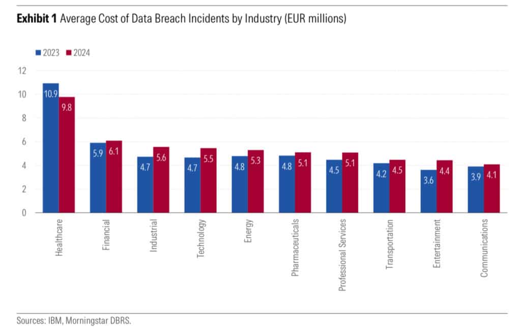Bar chart showing the average cost of data breach incidents by industry in Europe for 2023 and 2024, with healthcare, financial, and industrial sectors leading. Cyber insurance relevance highlighted as costs rise across sectors.