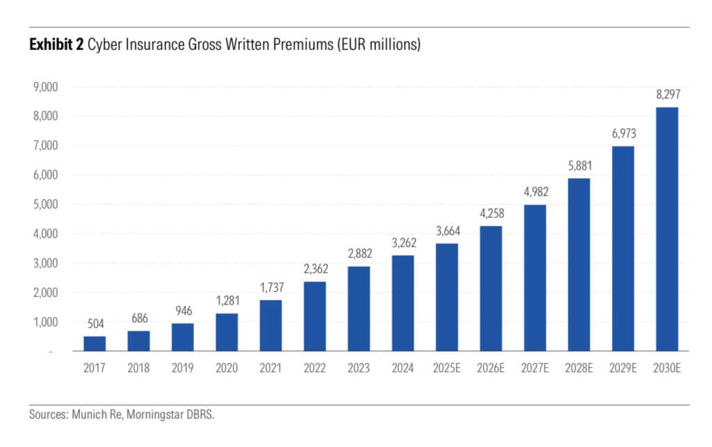 Bar chart showing the growth of cyber insurance gross written premiums from 2017 to 2030 in EUR millions, highlighting rising global demand and projected industry expansion.