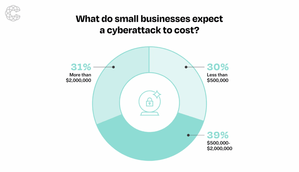 Pie chart showing small business expectations of cyberattack costs: 30% expect under $500,000, 39% expect $500,000–$2 million, 31% expect over $2 million — highlighting small business cyber risk cost perceptions.