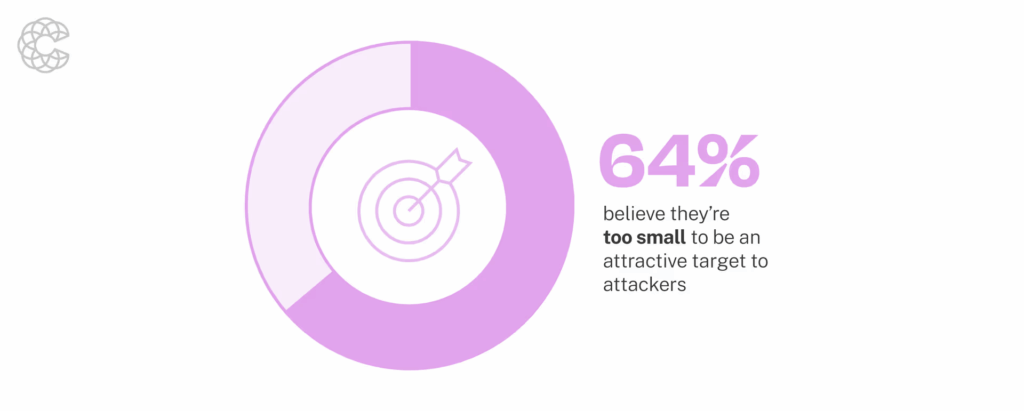 Infographic showing 64% of small businesses believe they are too small to be a target of cyber attacks. Highlighting small business cyber risk and cybersecurity misconceptions."