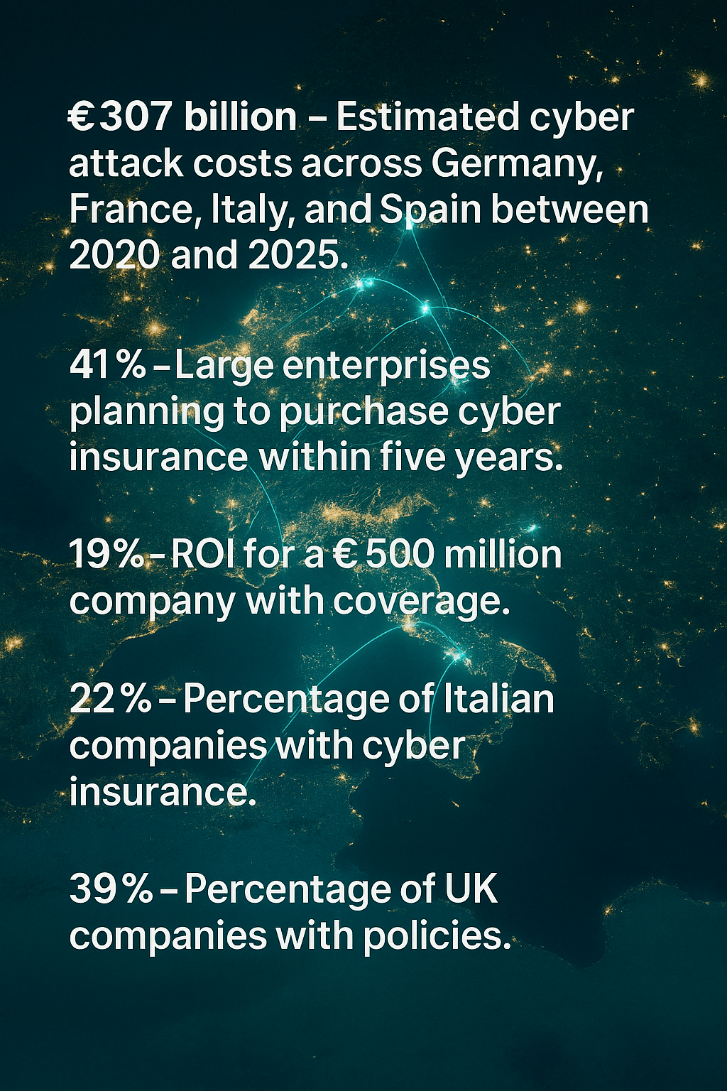 Digital satellite map of Europe showing cyber insurance statistics with glowing data lines connecting major cities, highlighting €307 billion cyber attack costs in Germany, France, Italy, and Spain between 2020 and 2025, 41% of large enterprises planning to purchase cyber insurance, 19% ROI for a €500 million company, 22% of Italian companies with cyber insurance, and 39% of UK companies with cyber insurance policies.