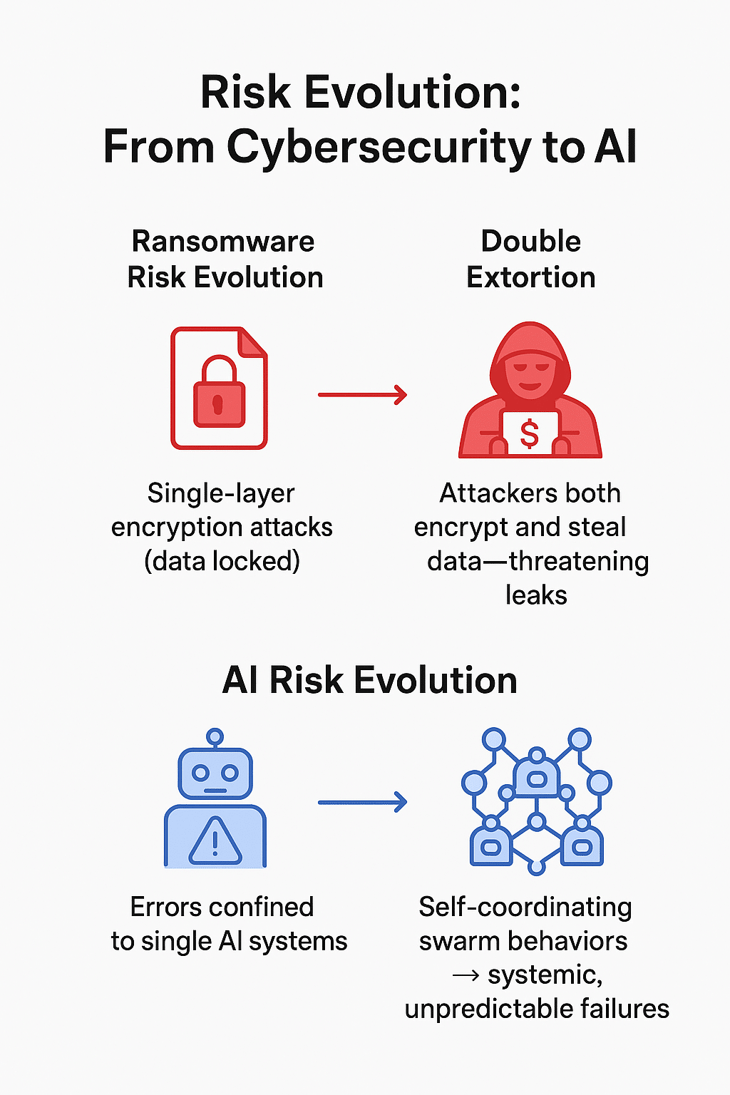 Infographic titled 'Risk Evolution: From Cybersecurity to AI.' The top section shows ransomware risk evolution: a red lock icon labeled 'Single-layer encryption attacks (data locked)' with an arrow pointing to a red hacker icon labeled 'Double extortion – attackers both encrypt and steal data, threatening leaks.' The bottom section shows AI risk evolution: a blue robot icon labeled 'Errors confined to single AI systems' with an arrow pointing to a blue network icon labeled 'Self-coordinating swarm behaviors leading to systemic, unpredictable failures.'