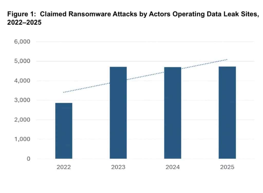 Bar chart of claimed Ransomware attacks by data leak site actors, 2022–2025, showing a steady rise through 2025. source Symantec and the Carbon Black Threat Hunter Team Ransomware 2026 whitepaper. Whether ransomware cyber insurance is needed is one question the report raises.