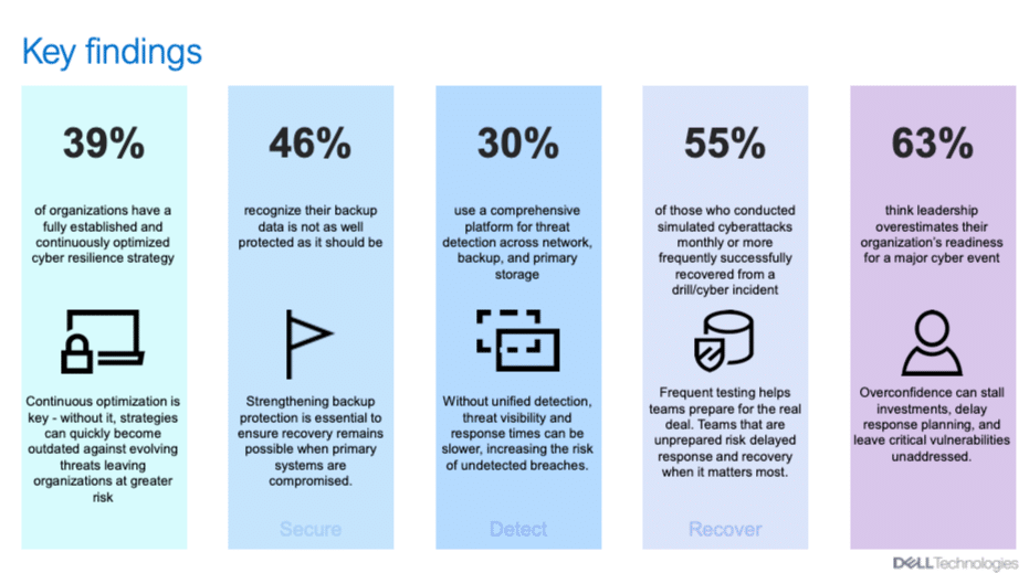 Key findings from Dell’s cyber resilience report: 39% mature strategy, 46% weak backup protection, 30% unified detection, 55% recover with monthly tests, 63% say leaders overestimate readiness.