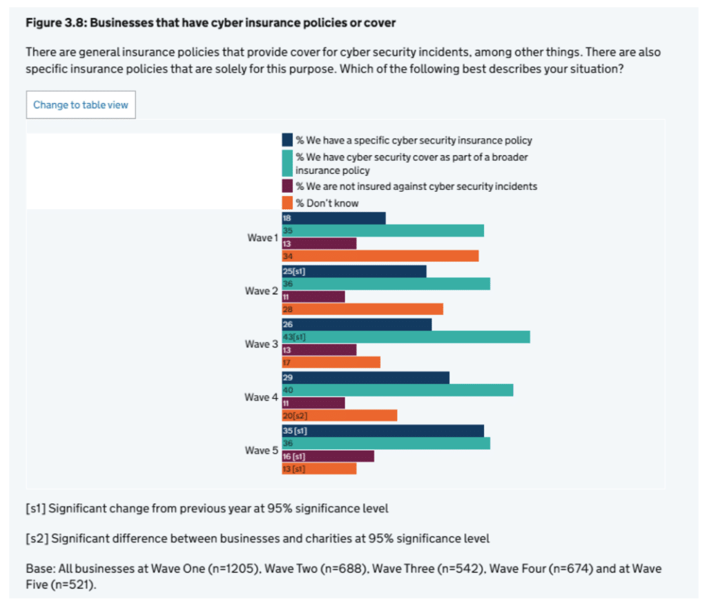 Bar chart showing Cyber insurance adoption in UK businesses, including specific policies, broader cover, uninsured, and don’t know. Cyber liability insurance adoption is rising.