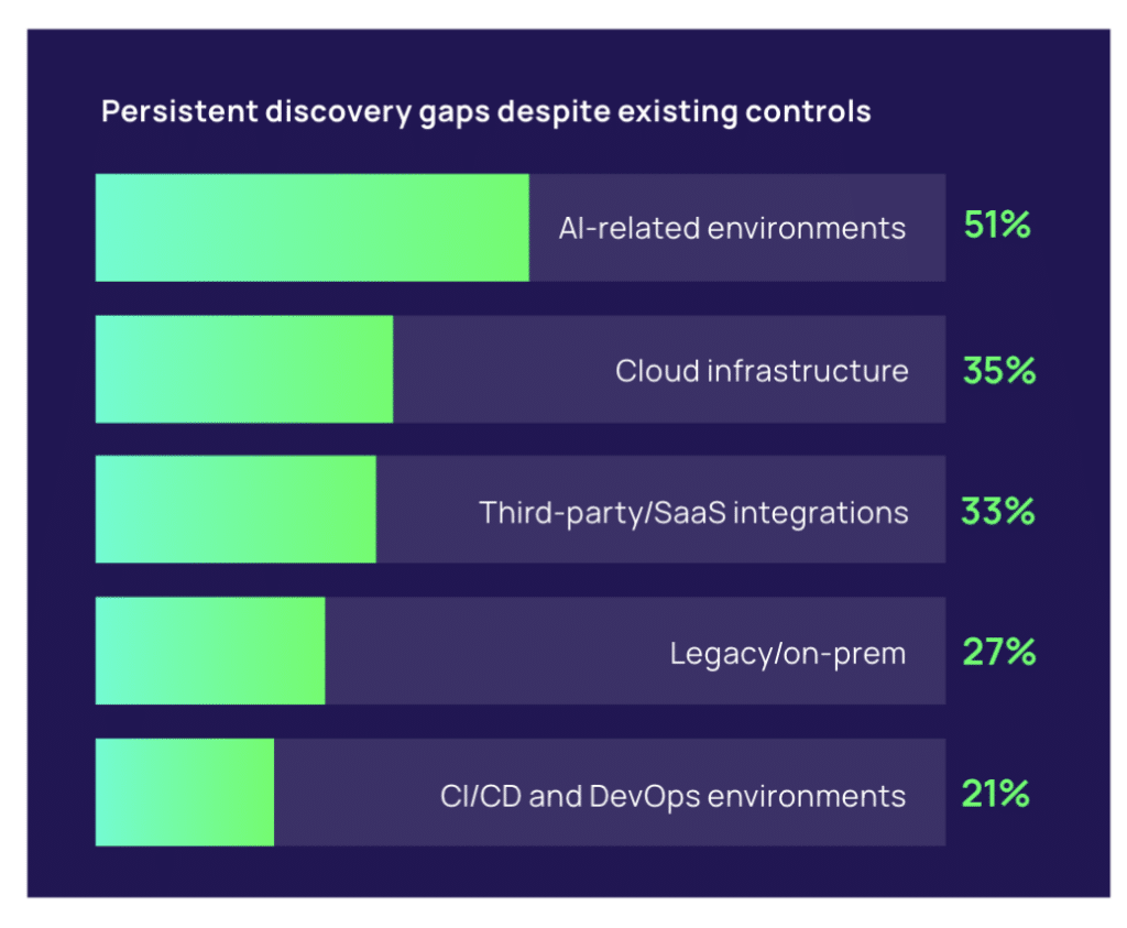 Bar chart showing identity visibility gaps across AI-related environments, cloud infrastructure, SaaS integrations, legacy systems, and DevOps pipelines, highlighting rising AI risk and cyber insurance exposure in enterprise security