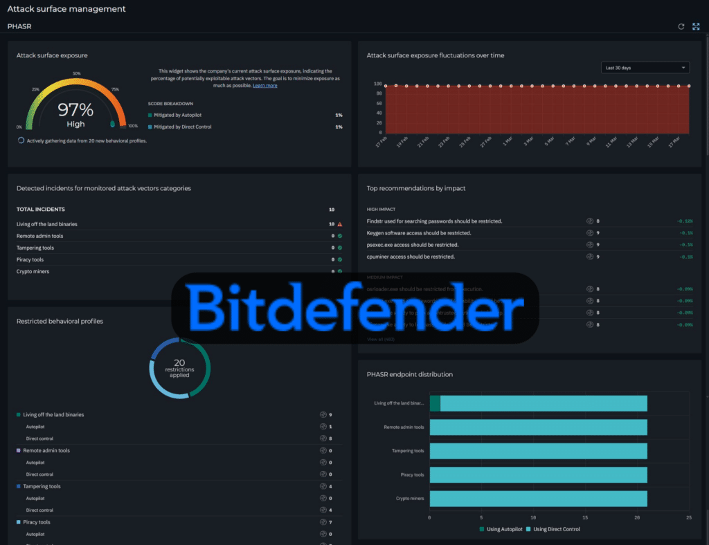 Bitdefender PHASR attack surface management dashboard showing 97 percent attack surface exposure, incident categories, and security recommendations the could help with cyber insurance coverage.