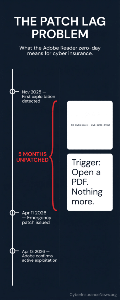 Infographic showing Adobe Reader CVE-2026-34621 required only opening a PDF to trigger exploitation, with a CVSS severity score of 8.6 out of 10.