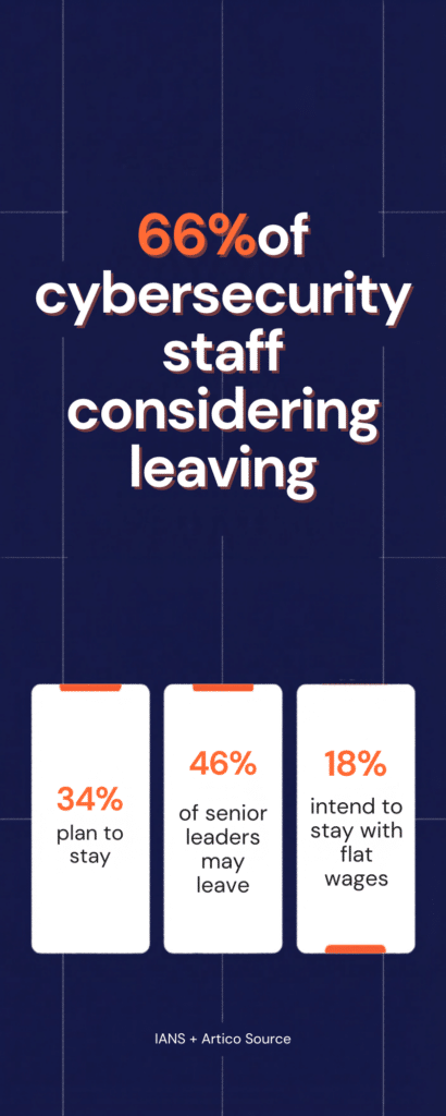 Bar chart showing cybersecurity staffing retention intent: 34% plan to stay, 23% undecided, 43% considering leaving, based on 515 respondents in the 2026 IANS Artico Cybersecurity Talent Report.