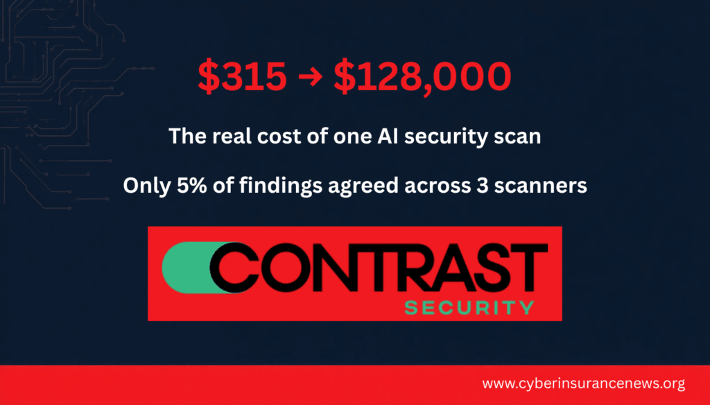 Contrast Security report shows AI security scanner cost of $315 generates $128,000 triage burden with only 5% of findings agreed across three scanners.