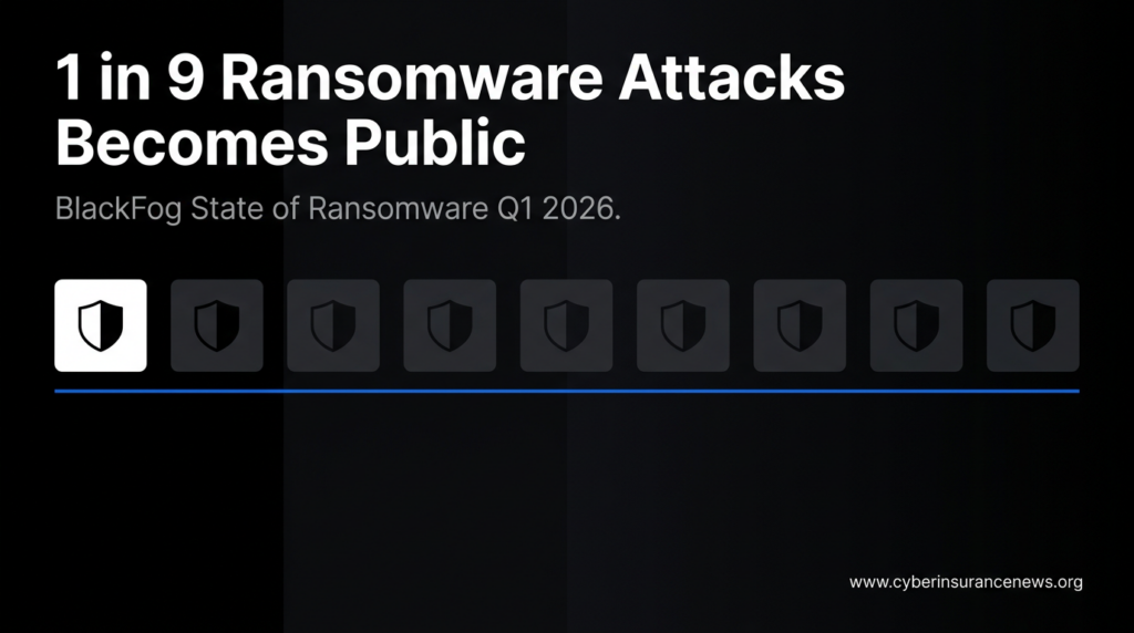 BlackFog ransomware report Q1 2026 shows one in nine attacks becomes public, with 2,160 undisclosed ransomware attacks recorded, highlighting cyber insurance ransomware claims risk and data exfiltration trends.