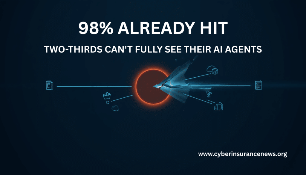 Dark navy graphic with the headline 98% already hit and subline two-thirds can't fully see their AI agents, showing a glowing amber agent node branching by cyan lines to system icons, one branch fracturing into shards to signal the agent visibility gap and the danger of agentic AI incidents.