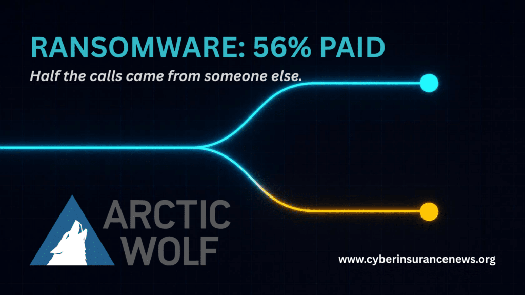 Cyber Insurance News graphic with the Arctic Wolf logo reading "Ransomware: 56% paid. Half the calls came from someone else," over a forked payment-path diagram on navy, illustrating Arctic Wolf's 2026 finding that a third party made the decision in half of ransom payments. Article gfx for cyber insurance news article