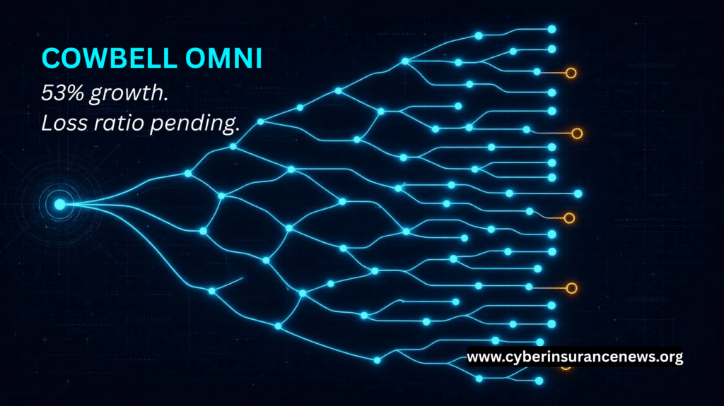 Cyber Insurance News graphic reading "Cowbell OMNI, 53% growth, loss ratio pending," over a branching cyan decision tree on navy, where a small number of endpoints remain unresolved in amber.