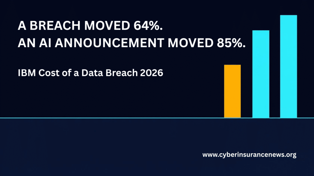 Graphic comparing security spending intentions from the IBM Cost of a Data Breach Report 2026. Sixty-four percent of breached organizations planned to increase spending after their breach. Eighty-five percent of those aware of frontier AI model threats planned to increase spending. Cyber Insurance News Report.
