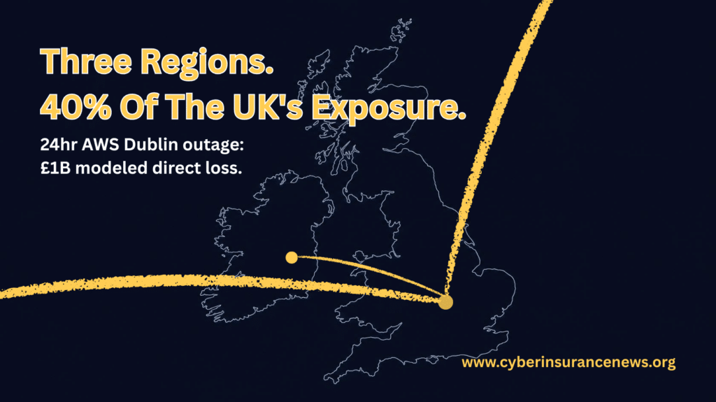 Outline map of Great Britain and Ireland on dark navy with amber lines converging from three cloud regions, headline Three Regions 40% Of The UK's Exposure, and the stat 24hr AWS Dublin outage £1B modeled direct loss, via Cyber Insurance News