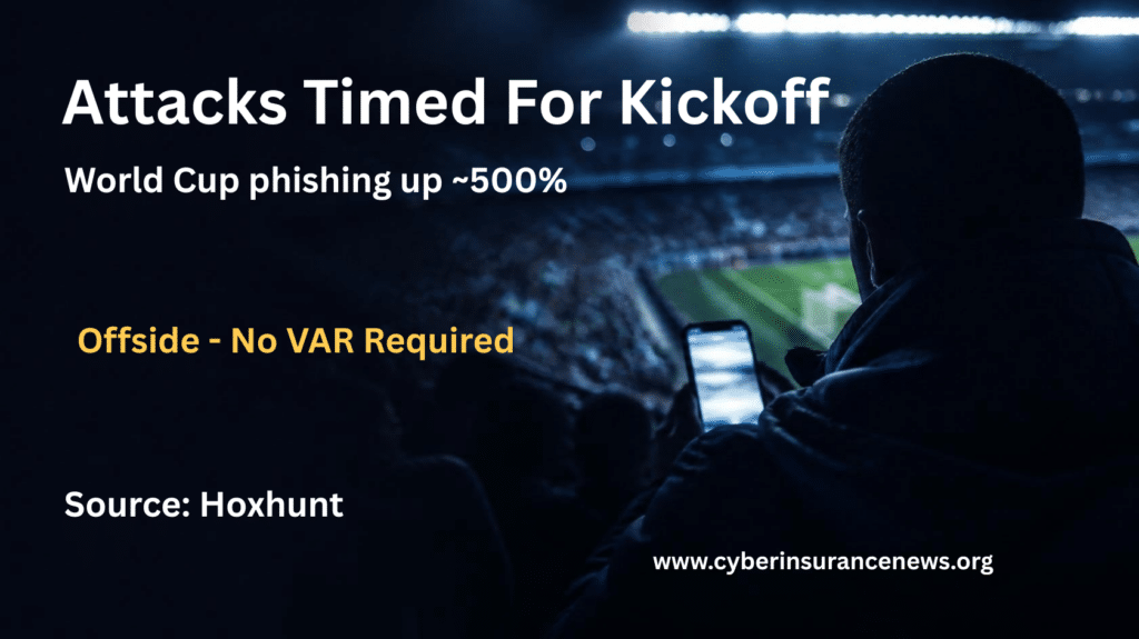 Football fan in a dark stadium checking a glowing phone as the match plays, with the headline Attacks Timed For Kickoff, World Cup phishing up 500%, and the line Offside, no VAR required, via Cyber Insurance News
