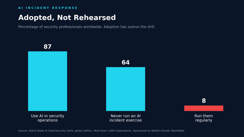 Bar chart showing that most security teams use AI in operations while few have ever run an AI incident response exercise