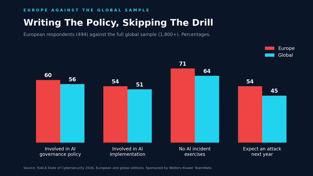 Grouped bar chart comparing European and global survey responses on AI governance involvement, AI incident exercises and attack expectations
