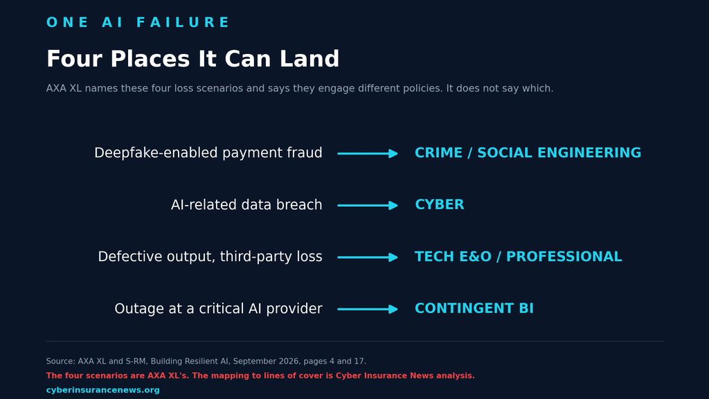 Diagram showing four AI loss scenarios and the lines of cover each may reach, from crime to contingent business interruption. Cyber Insurance News generated