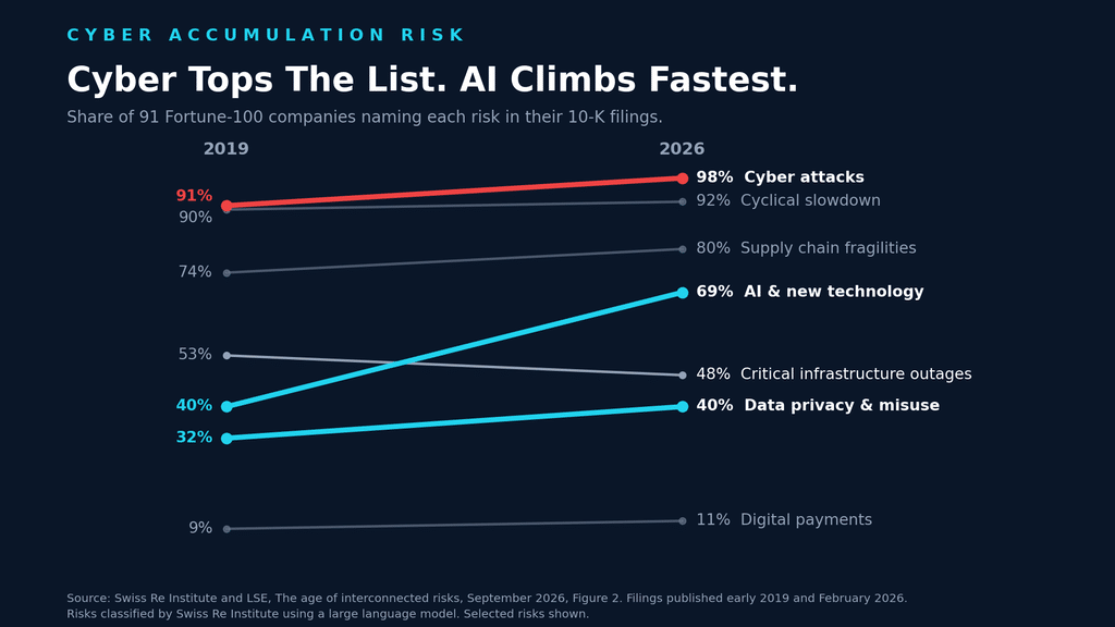 Slope chart of risks named in Fortune-100 filings from 2019 to 2026, with cyber attacks rising from 91 to 98 percent and AI risk from 40 to 69 percent, chart prepared by cyber insurance news.