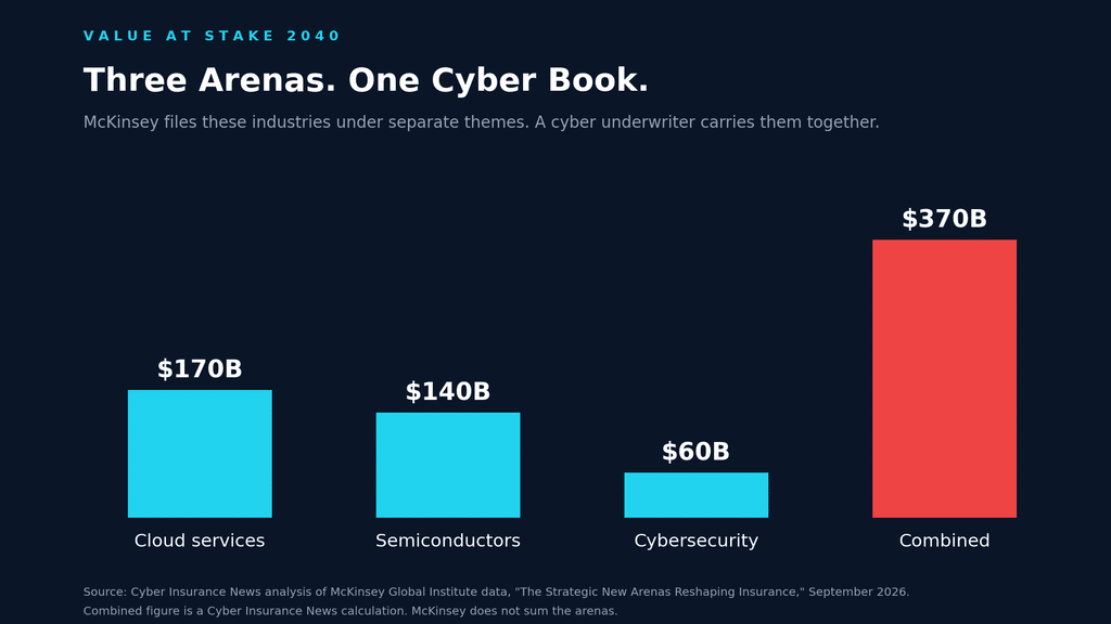 Bar chart of value at stake in 2040 for cloud services, semiconductors and cybersecurity arenas with a combined total of 370 billion dollars