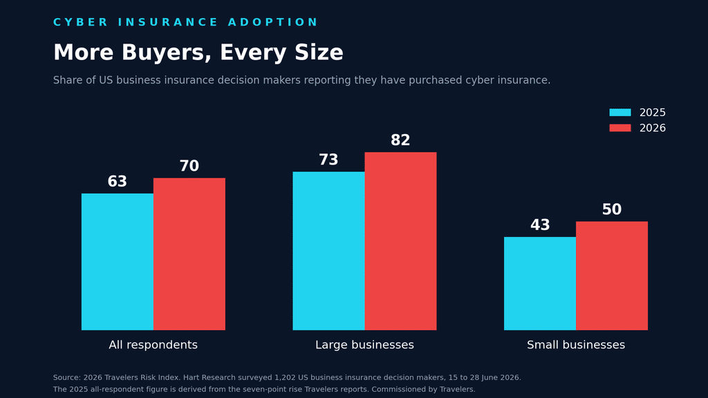 Grouped bar chart showing cyber insurance purchase rates rising from 2025 to 2026 across all respondents, large businesses and small businesses. Created by Cyber Insurance News