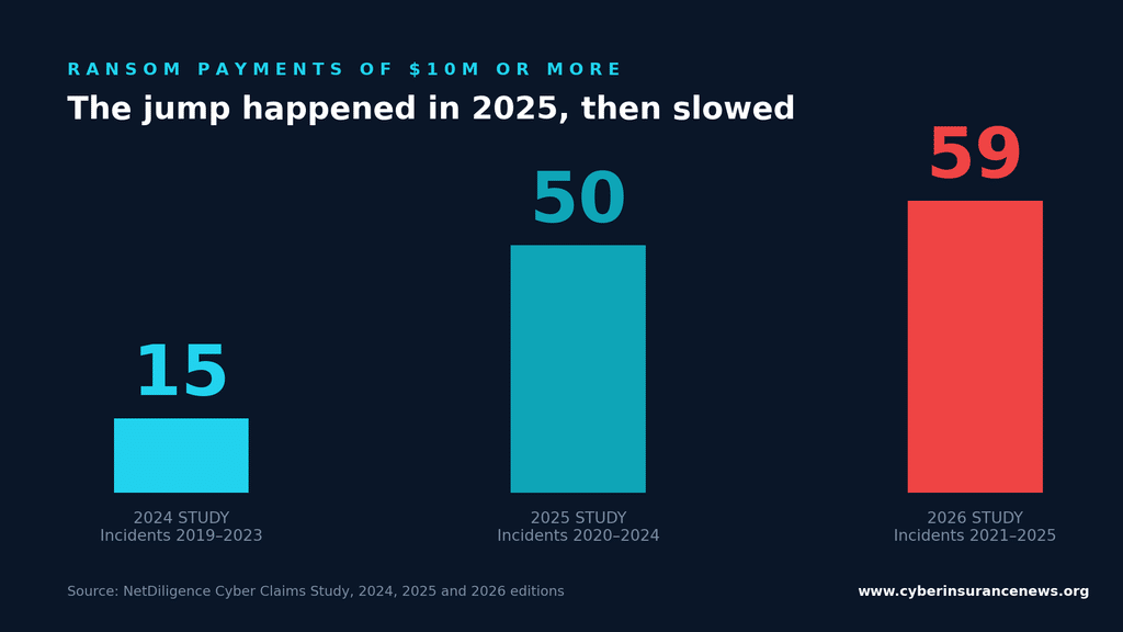Bar chart showing ransom payments of ten million dollars or more rising from 15 in the 2024 NetDiligence study to 59 in the 2026 study