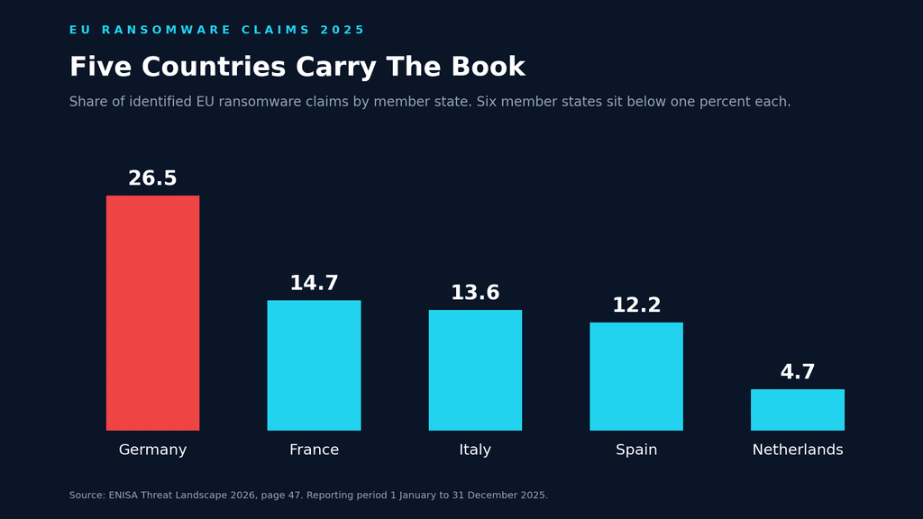 Bar chart of EU ransomware claims by member state from the ENISA Threat Landscape 2026 with Germany highest at over a quarter of claims
