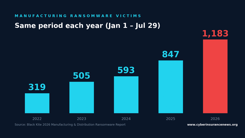 Bar chart showing manufacturing ransomware victims rising from 319 in 2022 to 1,183 in 2026, same January to July period each year